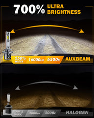 Auxbeam 16000LM per set provides bright off-road illumination for night rides.