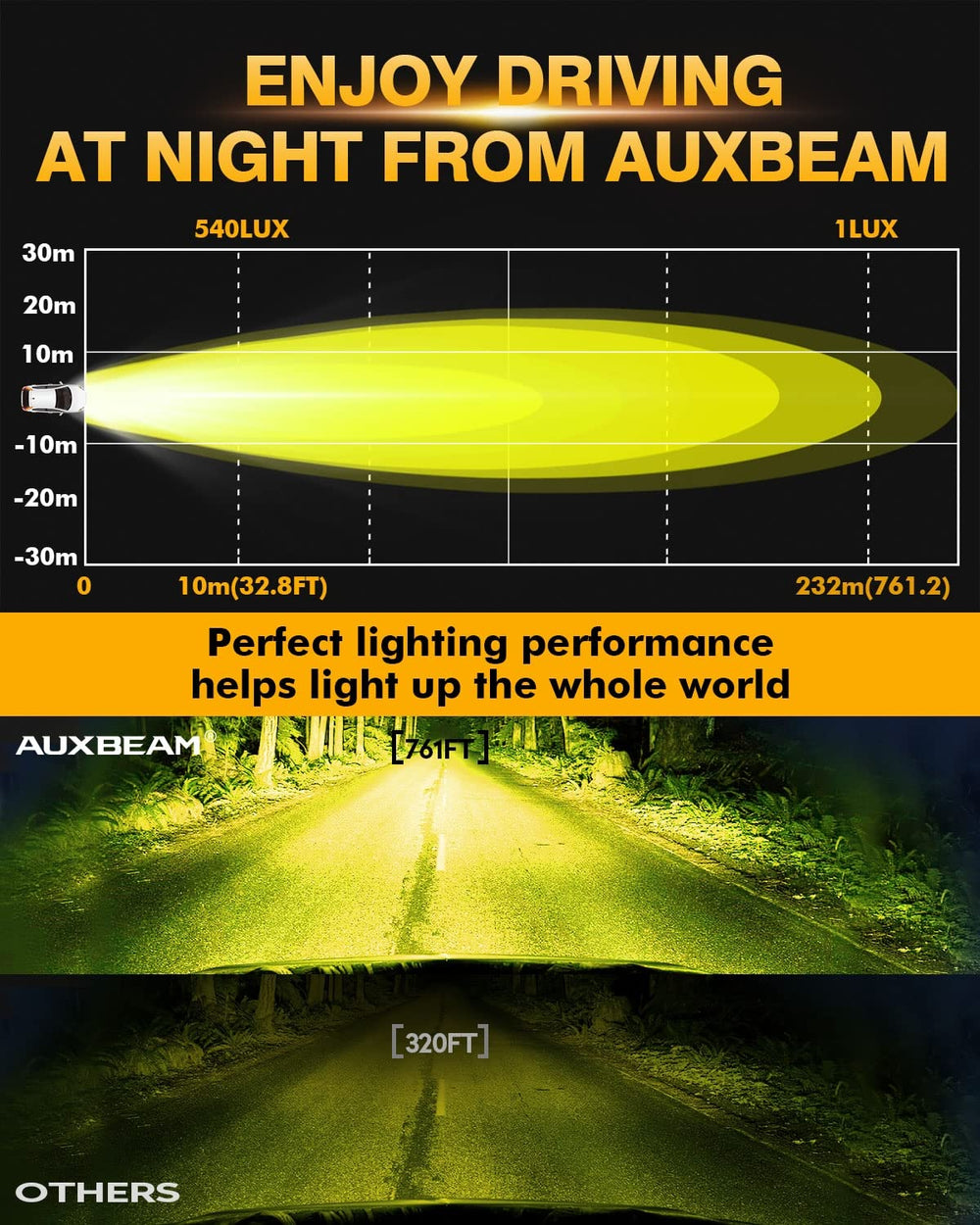 Auxbeam amber fog light pod emitting beam for rugged off-road visibility.