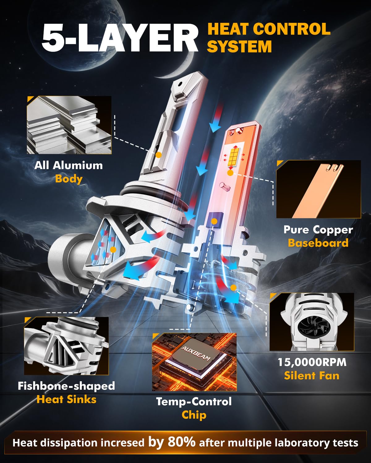 Auxbeam 9006 beam profile delivers no dark spots for safer night drives.