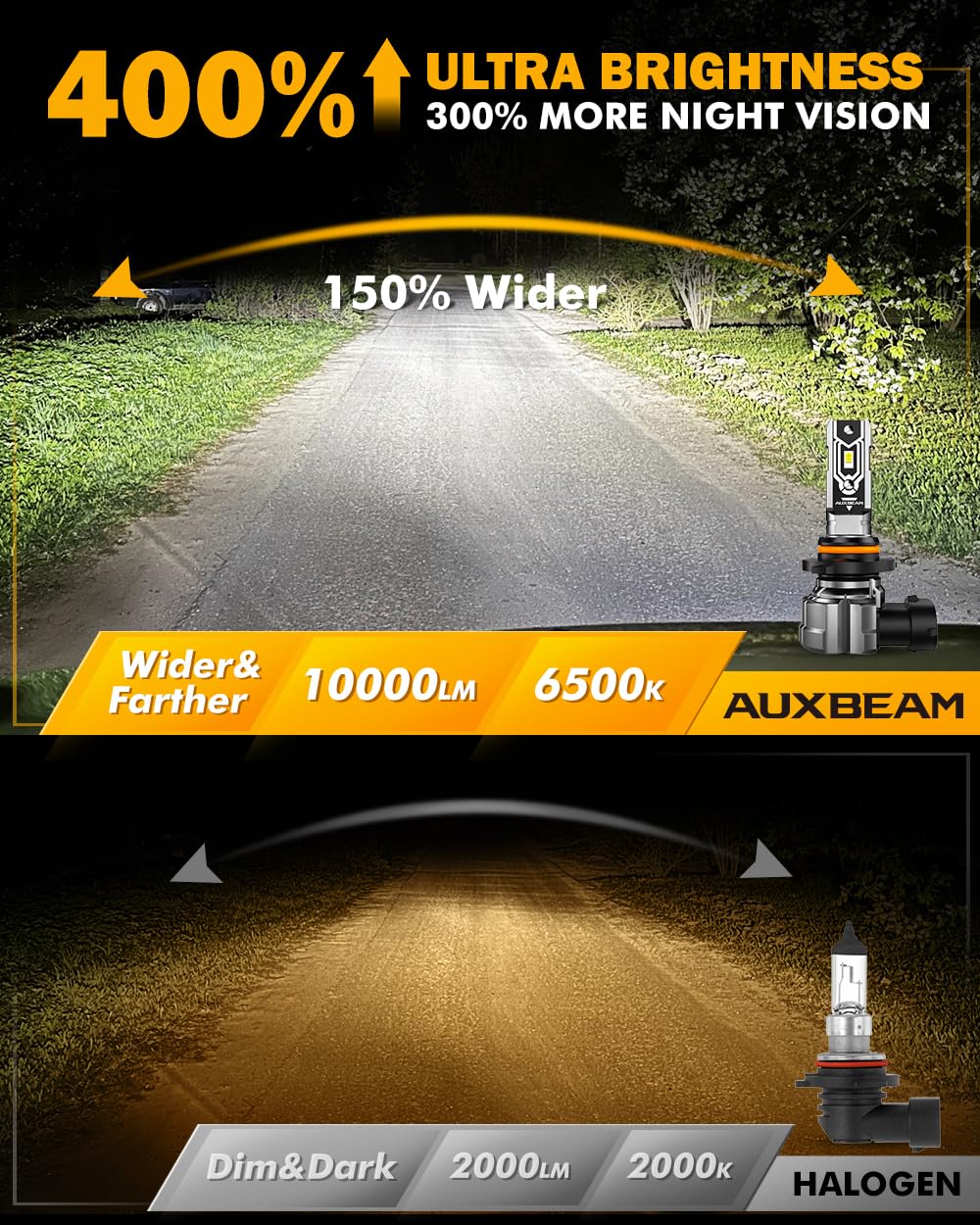 Auxbeam H10 fog light with penetrating 6500K beam for foggy conditions.