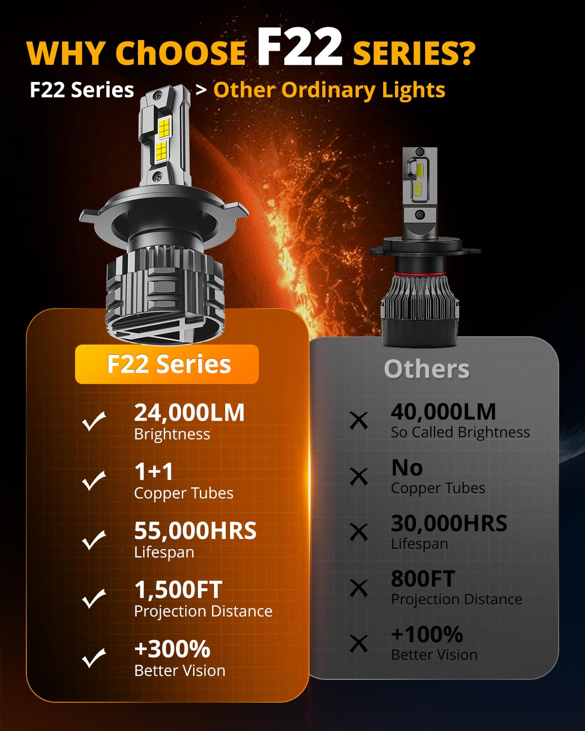 Auxbeam H4 9003 F22 rapid startup for immediate lighting.