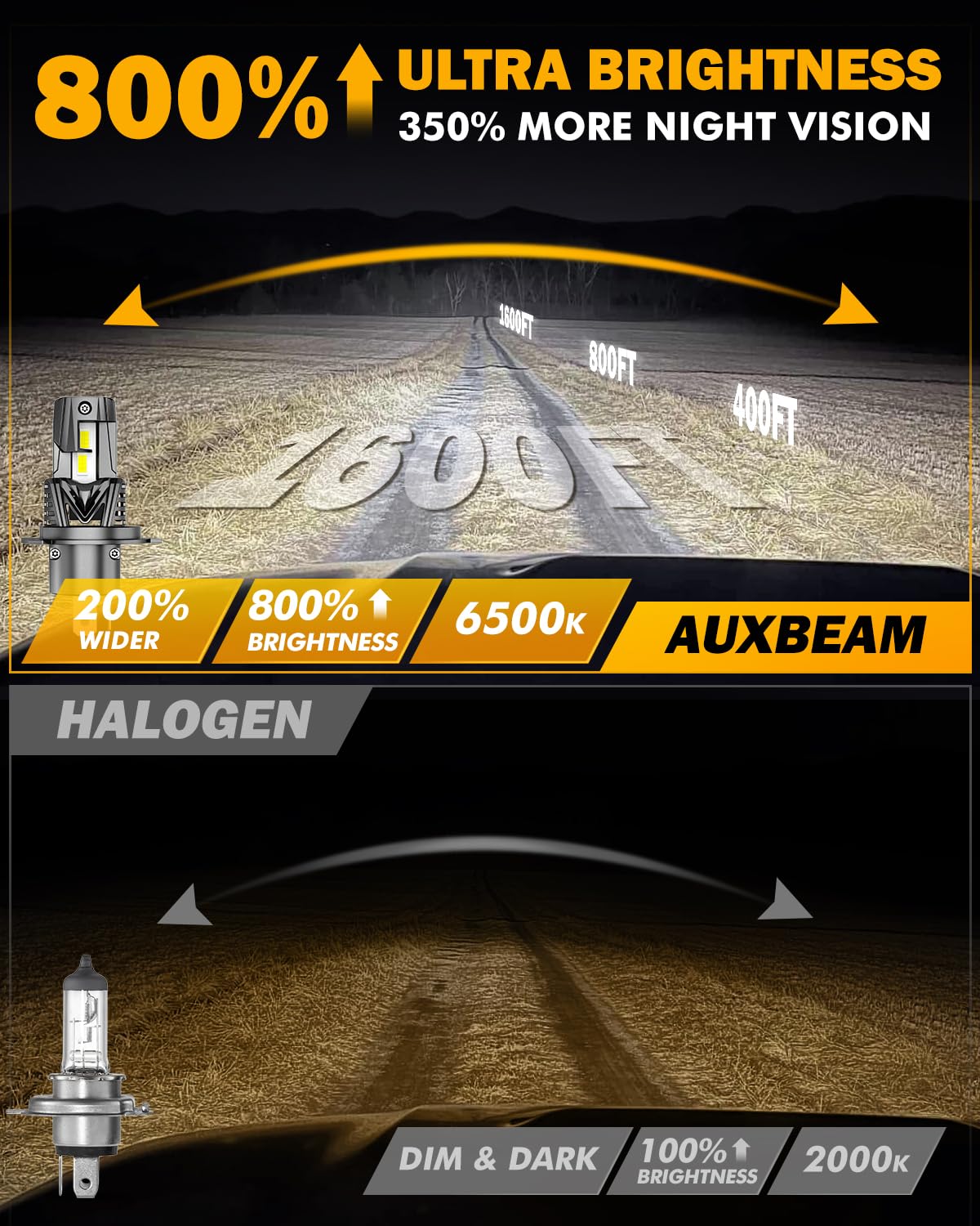 Auxbeam H4 9003 120W fog lights provide strong illumination in low-light conditions.