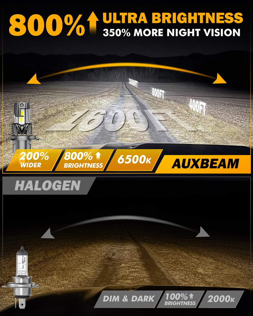 Auxbeam H4 9003 120W fog lights provide strong illumination in low-light conditions.