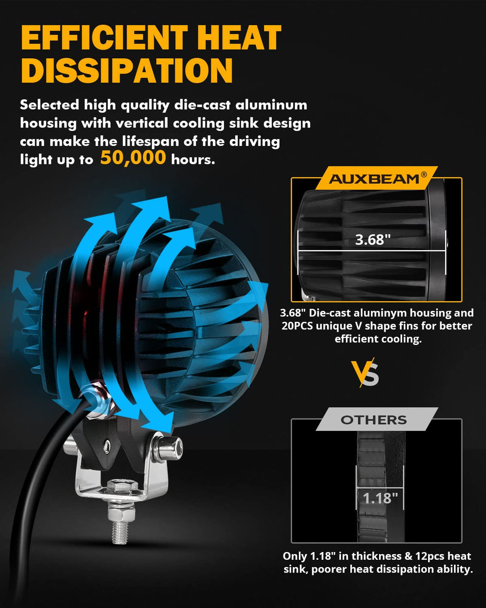 Auxbeam rugged aluminum housing with cooling fins enhances heat dissipation.