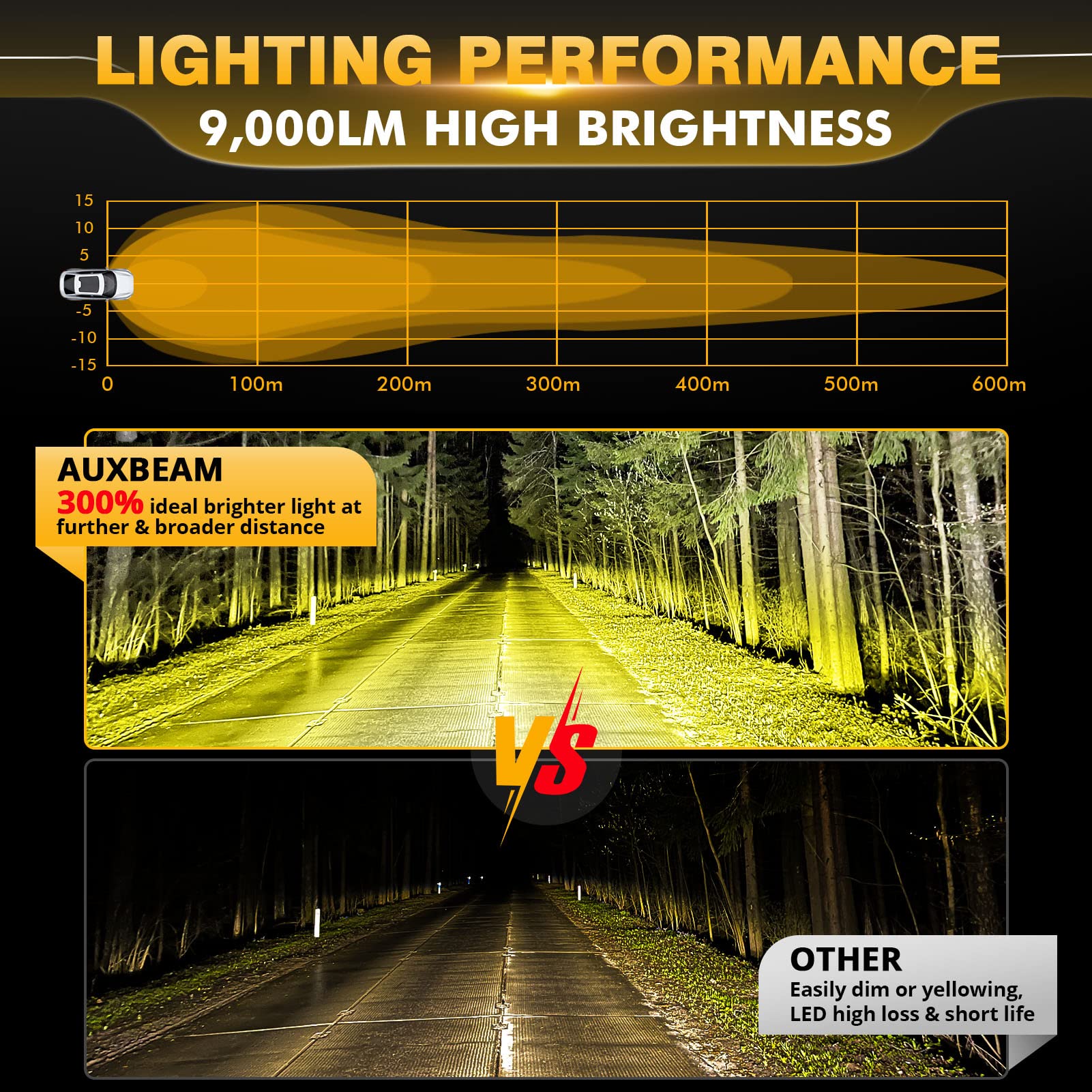 Auxbeam P4 amber fog light closeup highlighting high-efficiency LEDs and rugged housing.