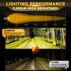 Auxbeam P4 amber fog light closeup highlighting high-efficiency LEDs and rugged housing.
