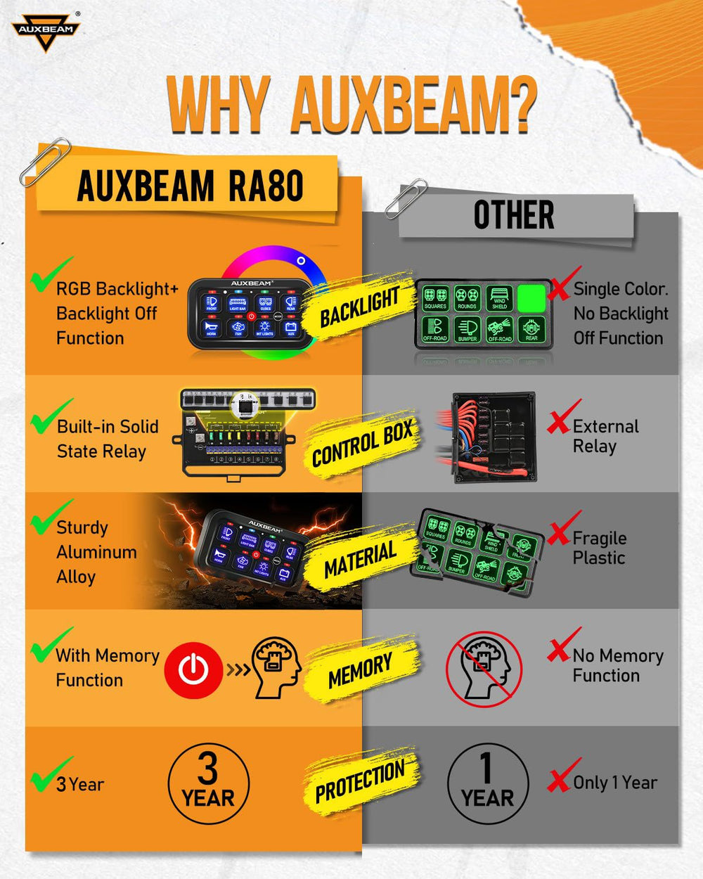 Auxbeam RA80 memory function preserves previous lighting settings for easy setup.