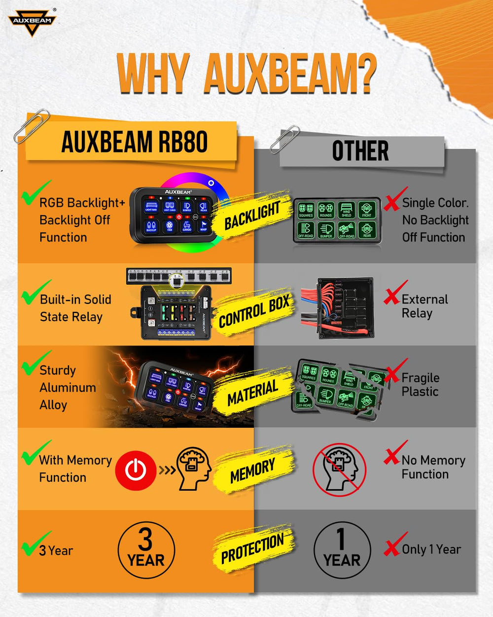 Auxbeam RB80 waterproof aluminum switch panel with silicone cover for rugged wet environments.