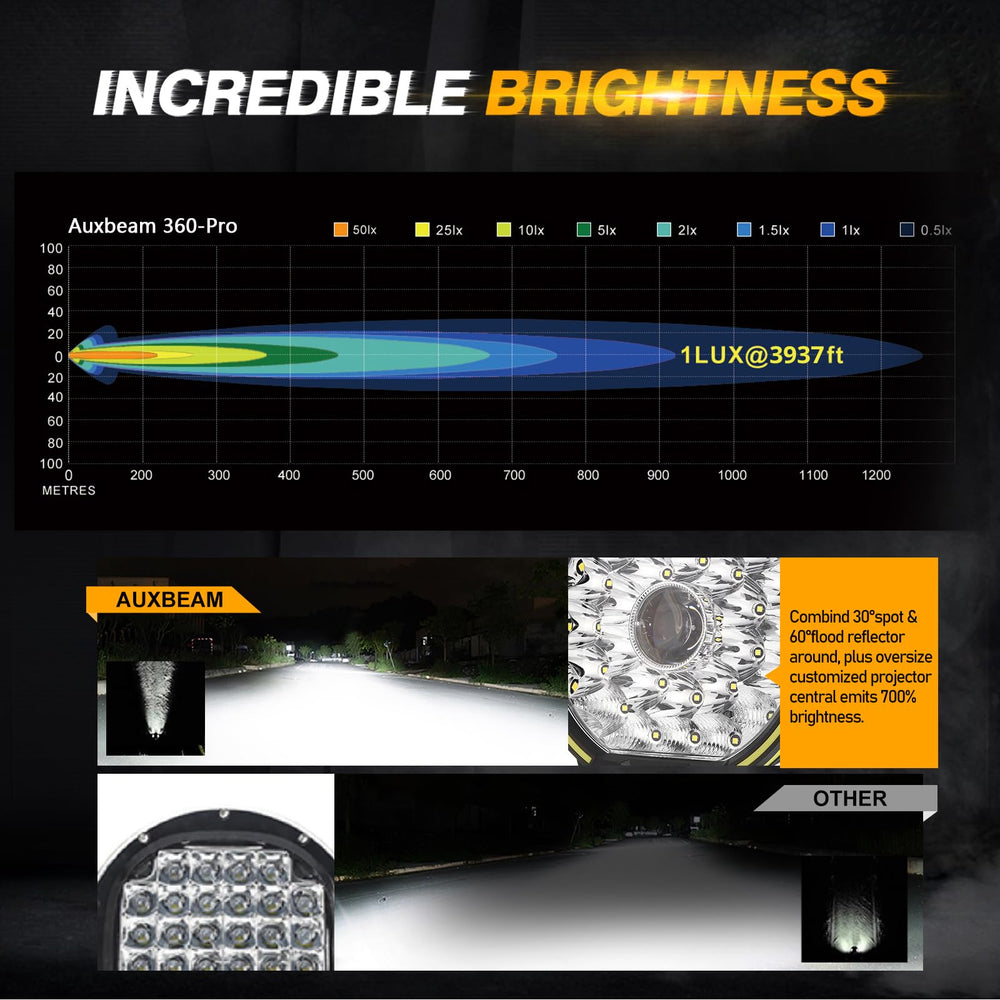 Auxbeam 360-PRO 9-inch light, beam pattern view highlights spot and flood coverage