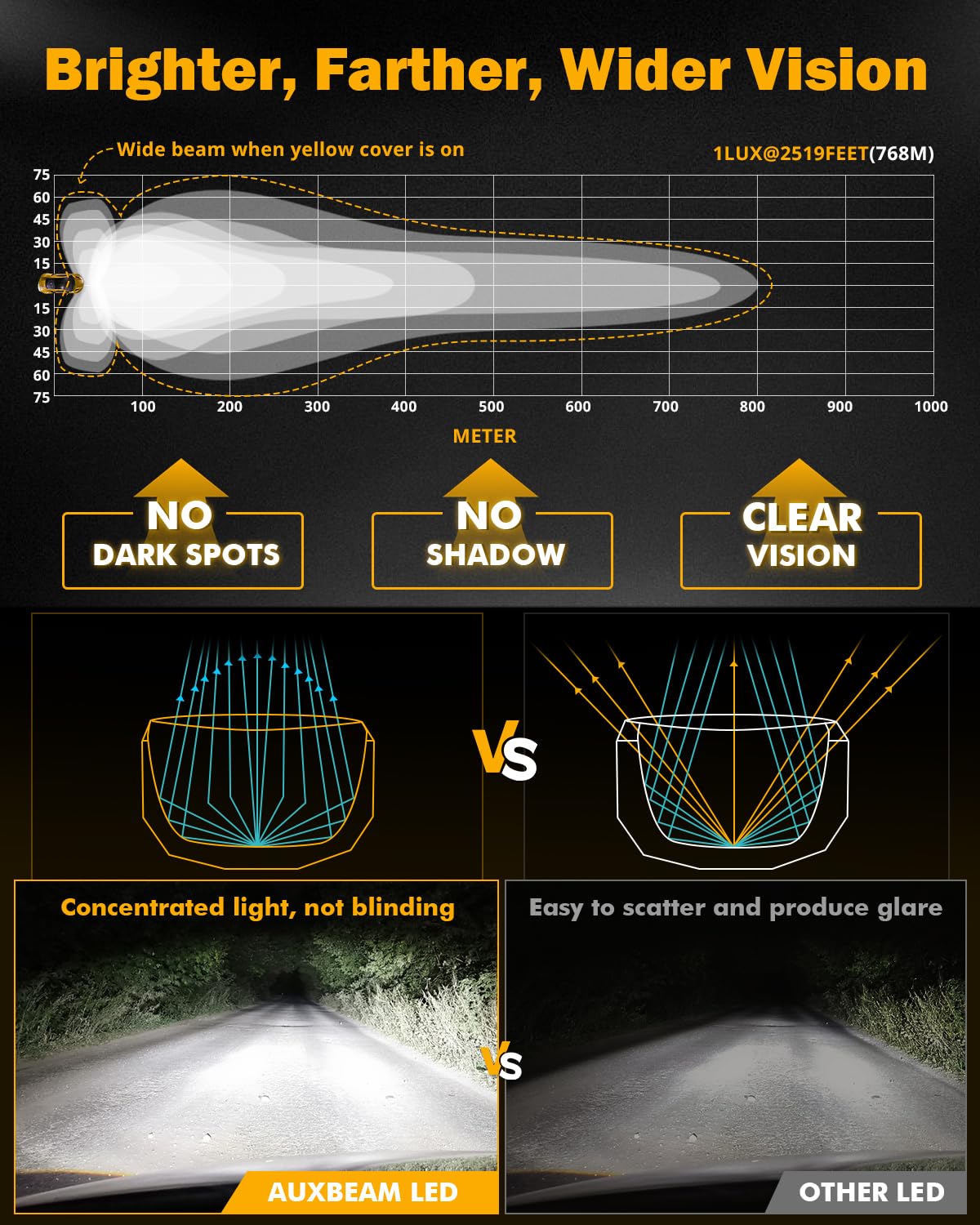 Auxbeam side shooter ditch light 270-wide beam widens real-time roadside awareness.