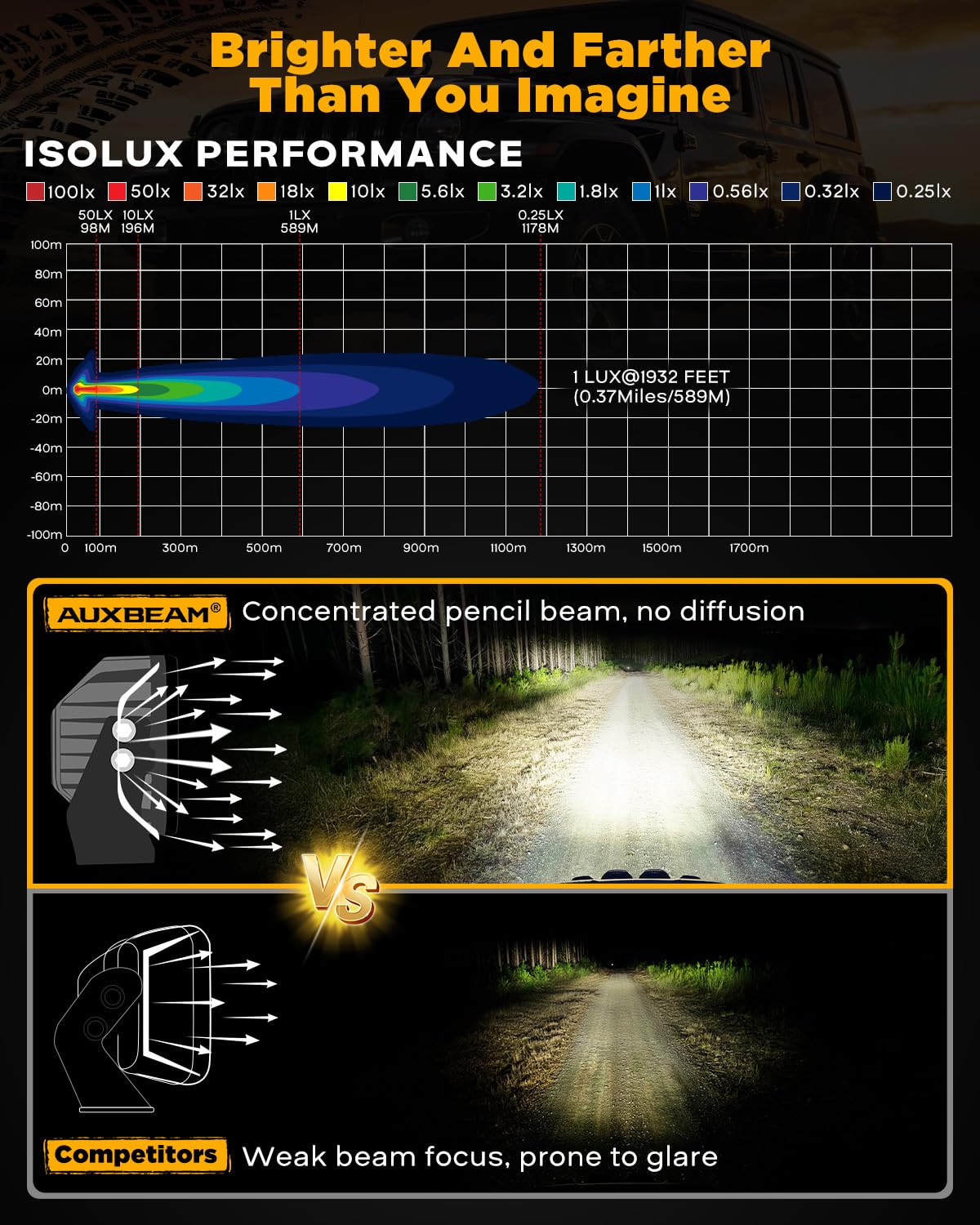 Auxbeam XP-Ultra 5in LED Pod beams highlight spot beam performance for precision visibility.