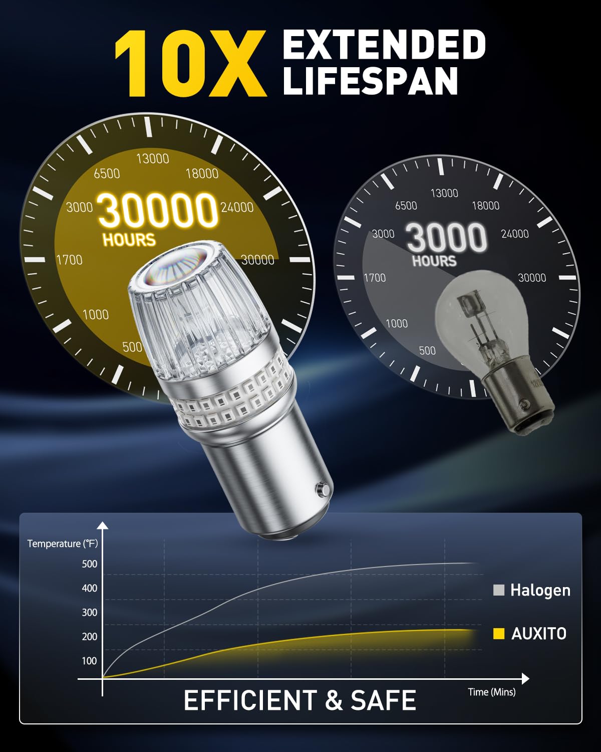 AUXITO red 2357 LED bulb with efficient heat dissipation for cooler operation