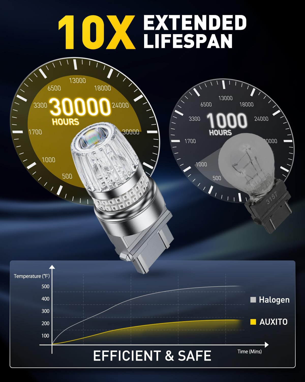 Auxito 30,000-hour lifespan reduces maintenance and replacements.