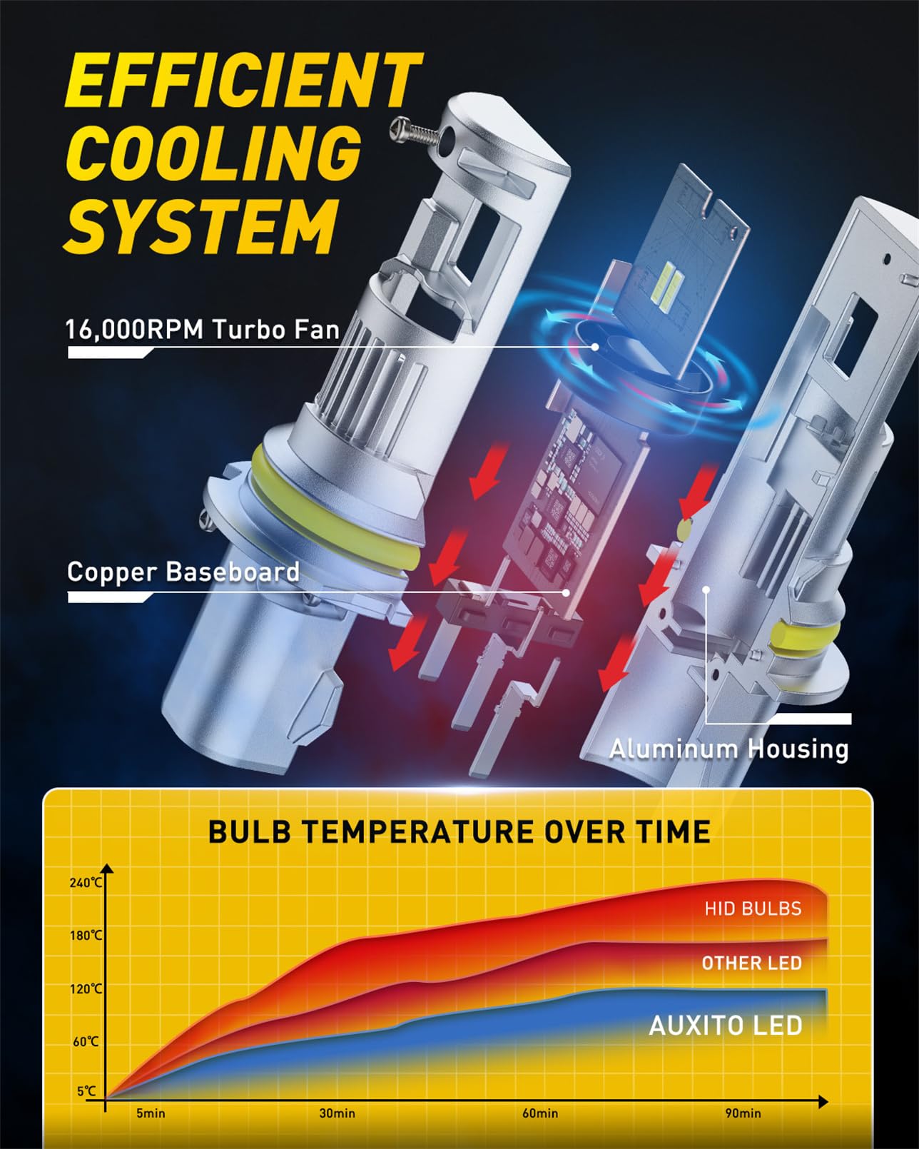 AUXITO 9004 3-in-1 cooling system keeps bulbs cool.