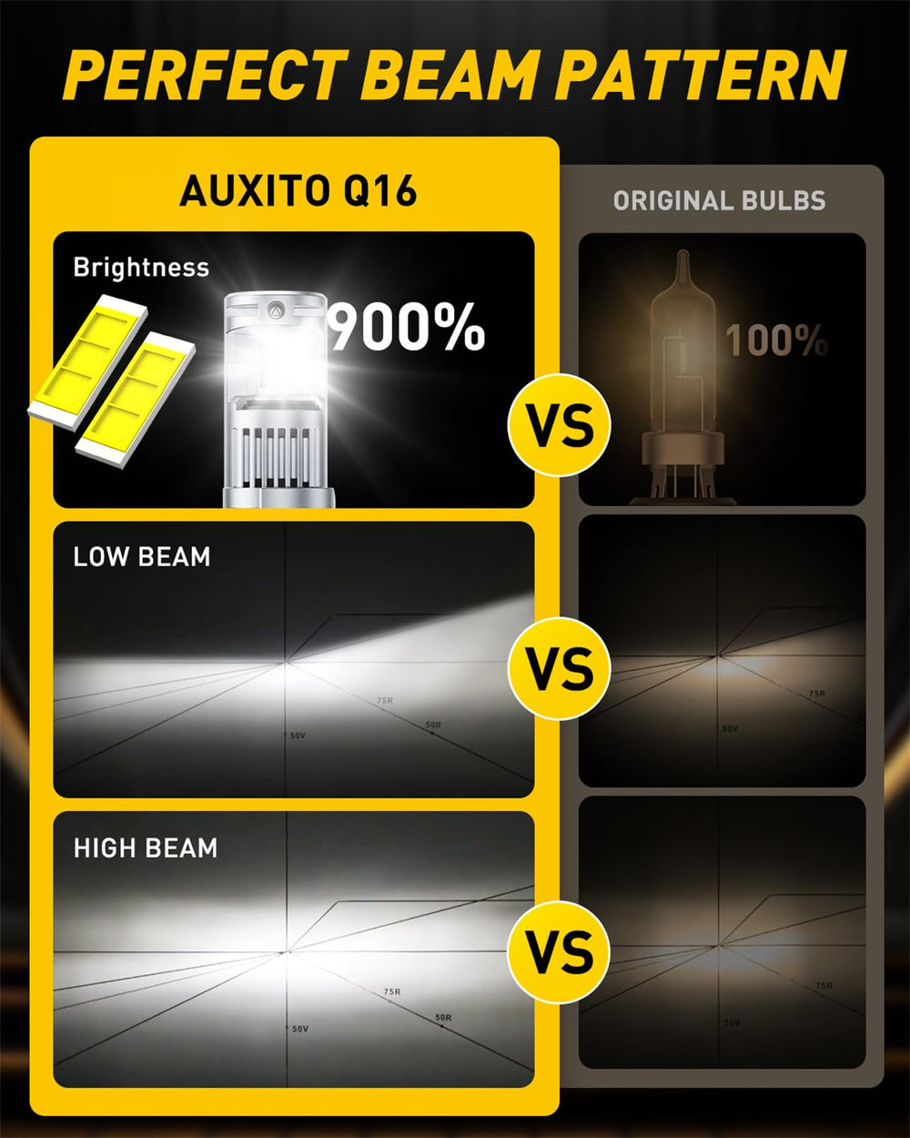 AUXITO 9004 halogen-like beam provides even, 360-degree illumination.