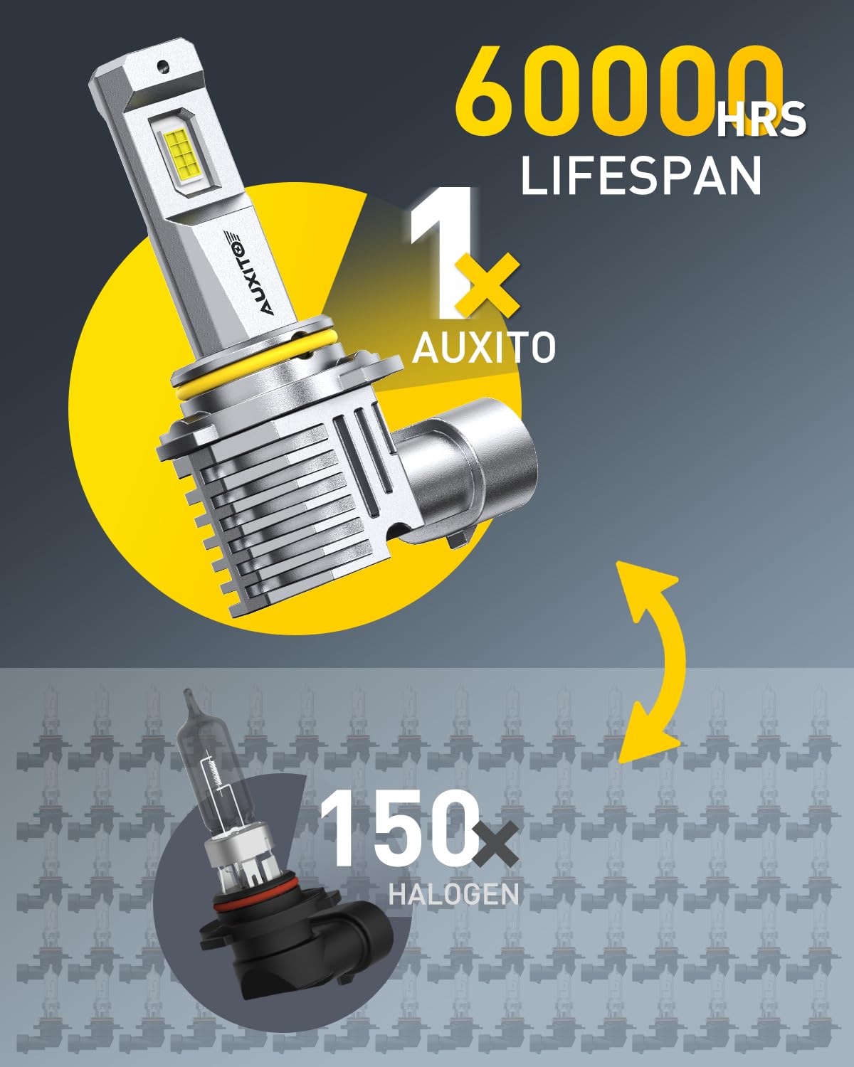AUXITO 9005 60,000-hour lifespan with durable aluminum housing