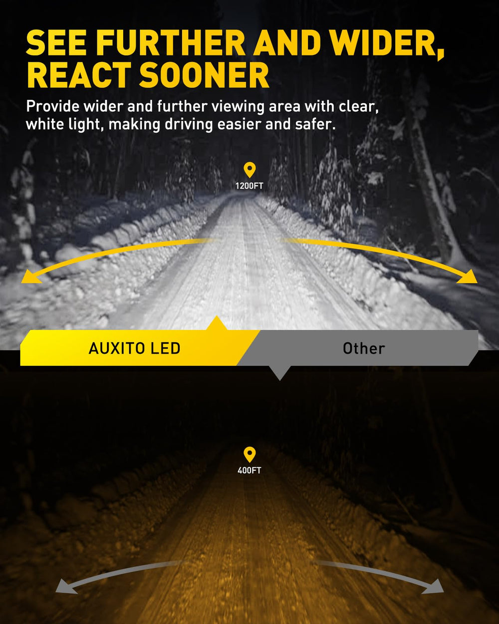 AUXITO 9005 LED bulbs daylight 6500K beam enhances roadside visibility.