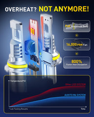 AUXITO 9007 LED bulbs emit 6500K white light for crisp road illumination.