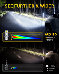 AUXITO 9007 LED bulbs mini-size design for seamless fit with stock housings.