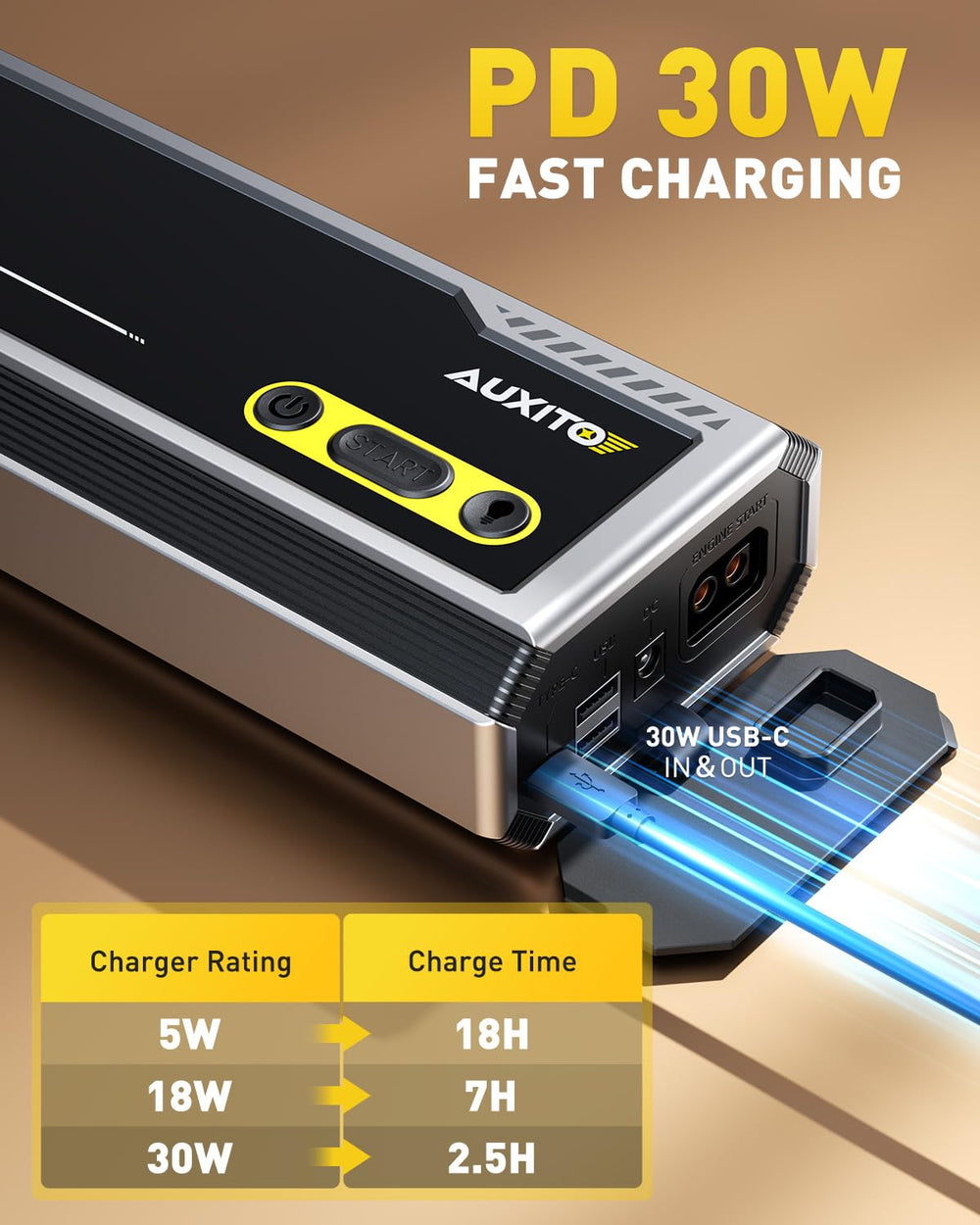 Auxito 168W DC output powers 12V tools.