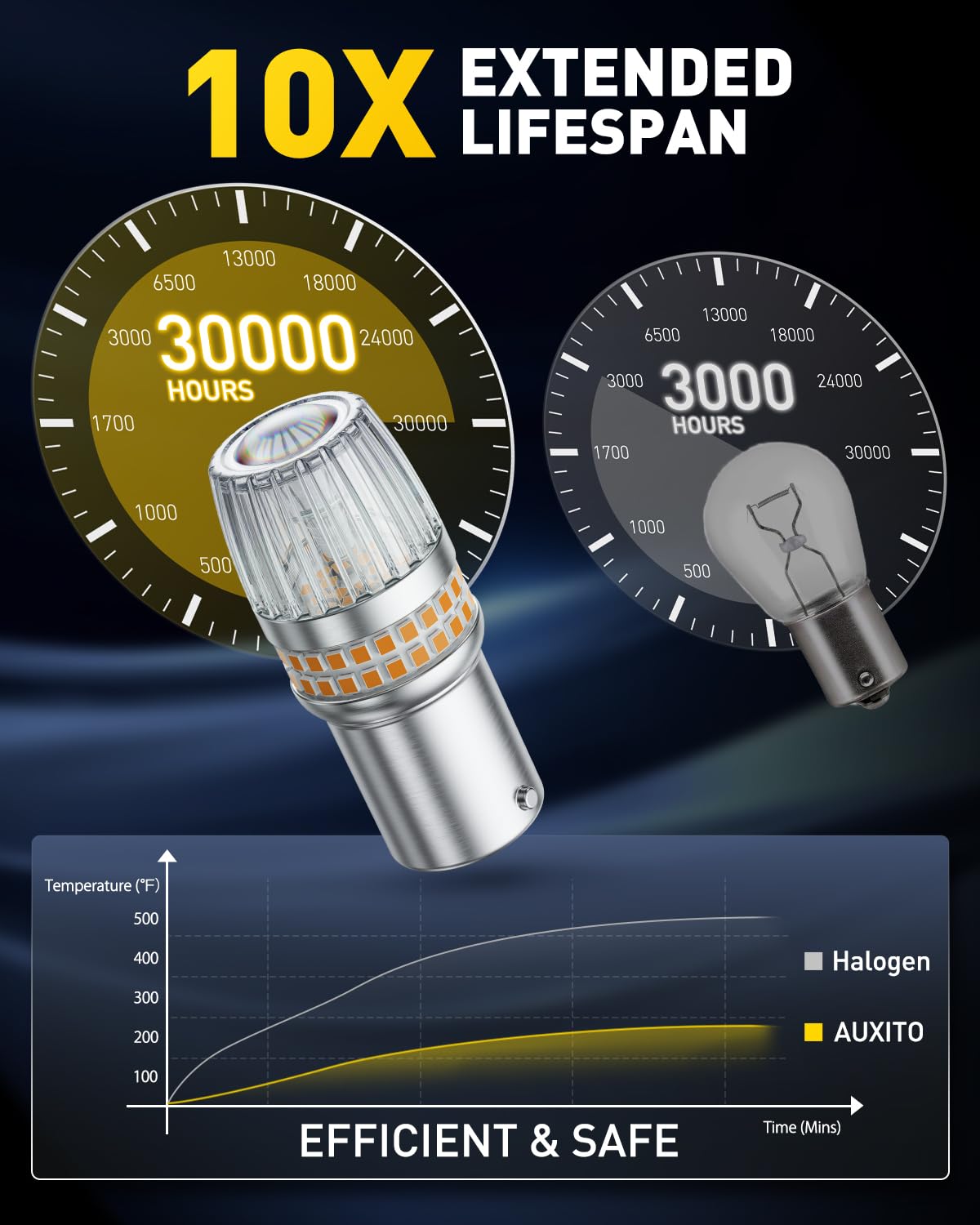 AUXITO amber lights ideal for backup, tail, and signaling applications.