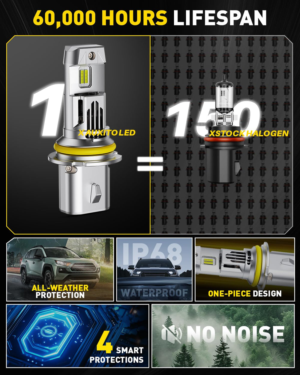 Auxito brightness graphic communicates up to 70k lumens per set.