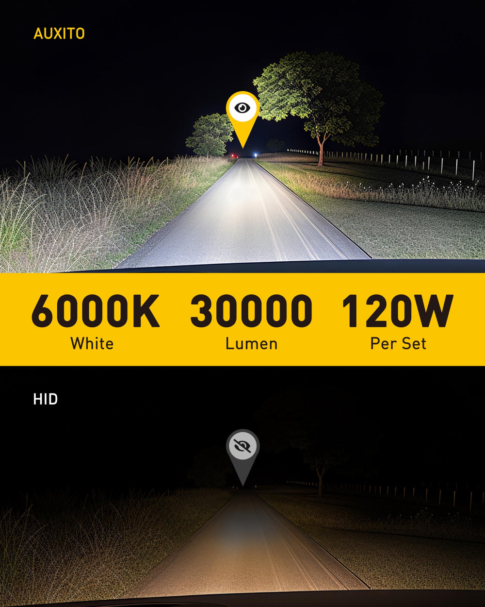 AUXITO D2S bulbs deliver 30,000 lumens per pair for brighter road visibility.