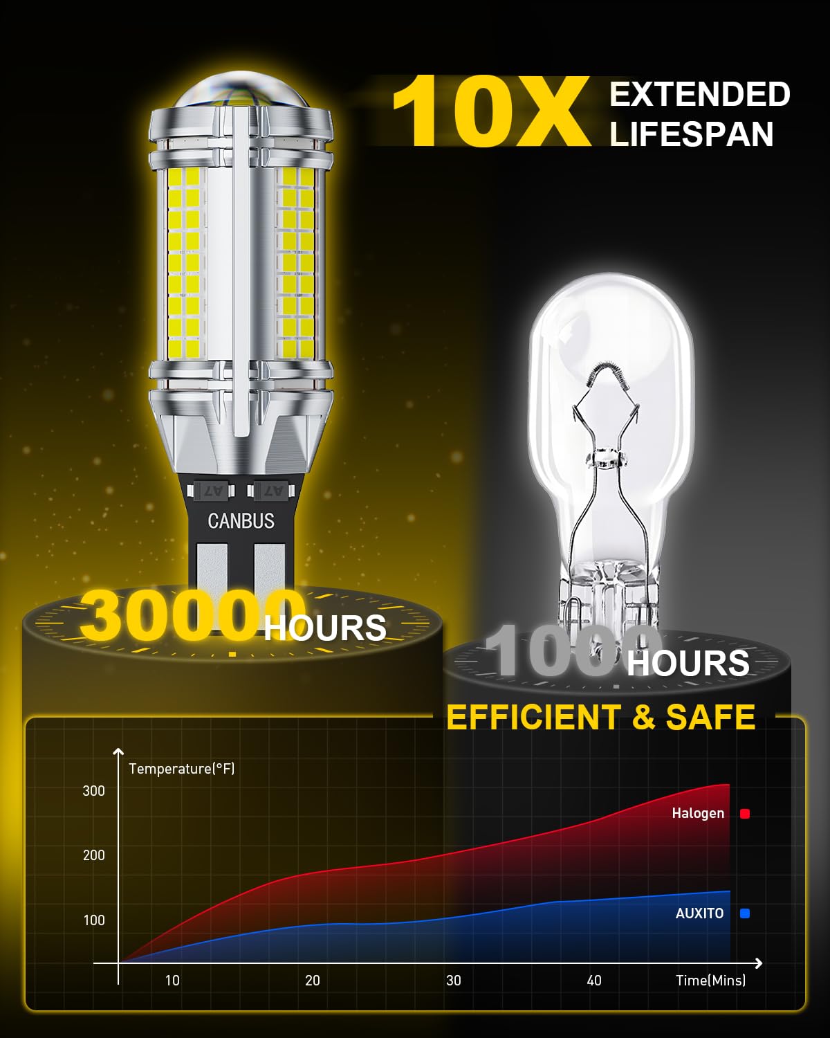 AUXITO 921 bulb with EMC and CAN-Bus compatibility for smooth operation.