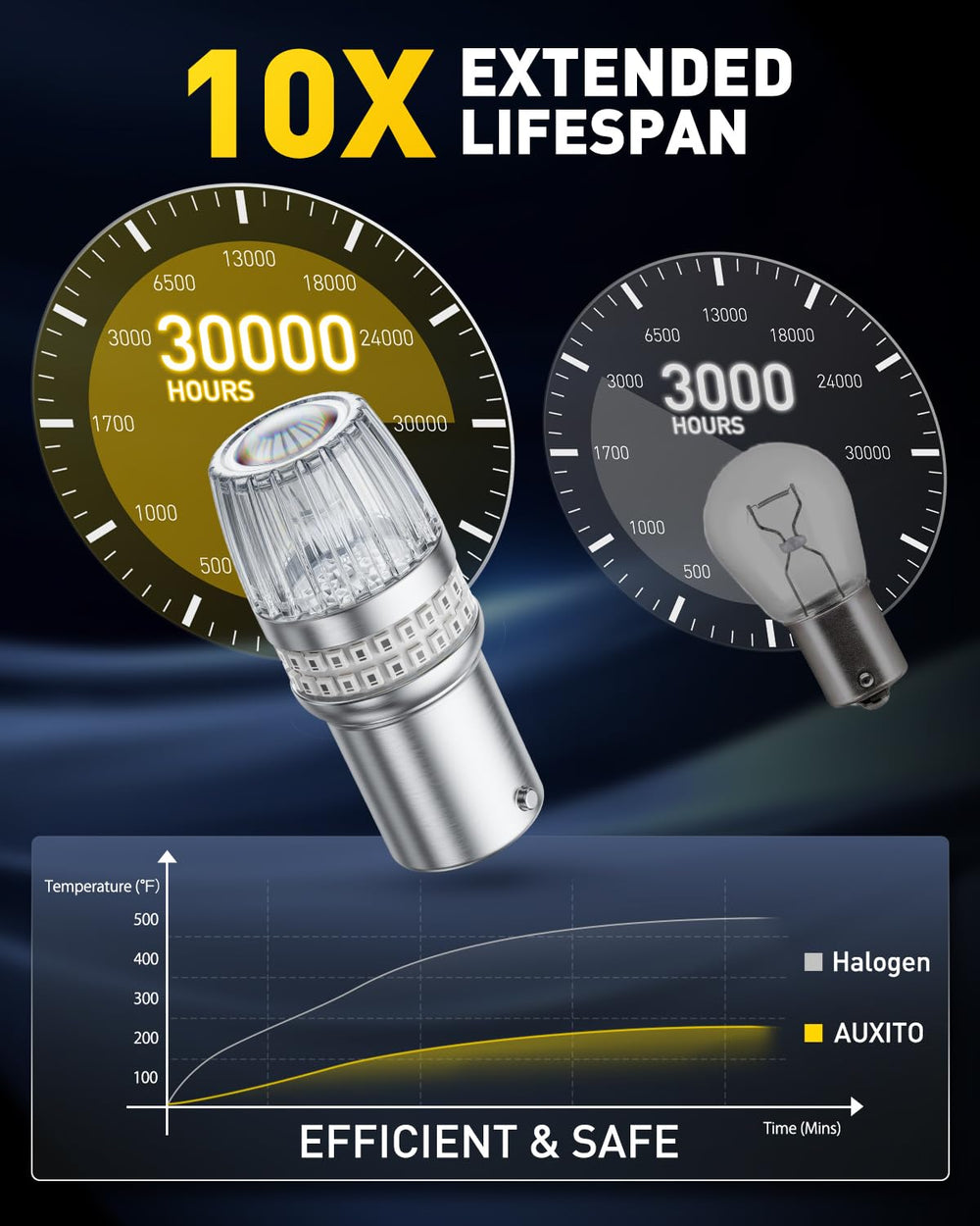 Auxito EMC-enabled LED module reduces radio interference for smoother driving.