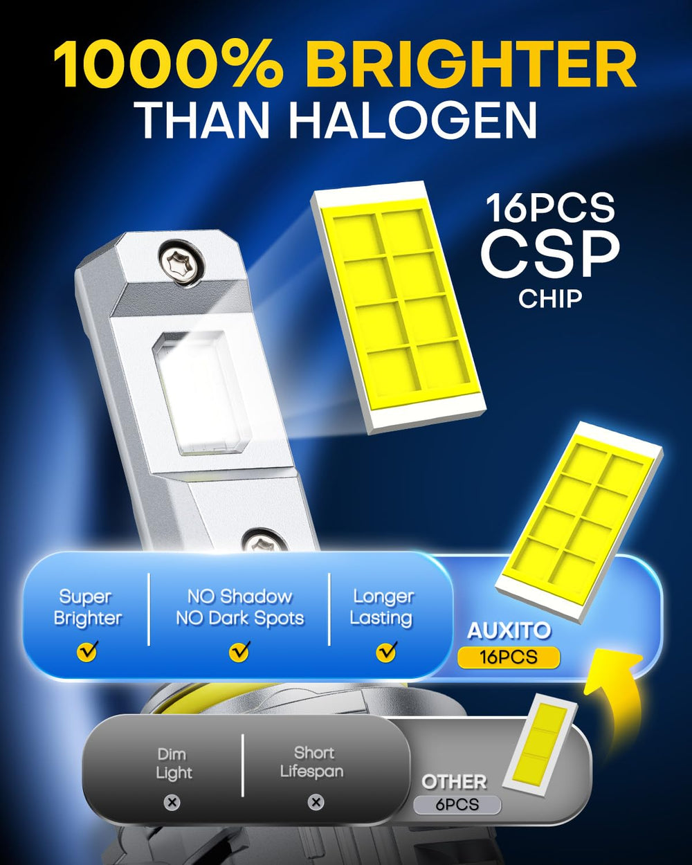 Installation-ready AUXITO H10 9145 bulbs for easy swap