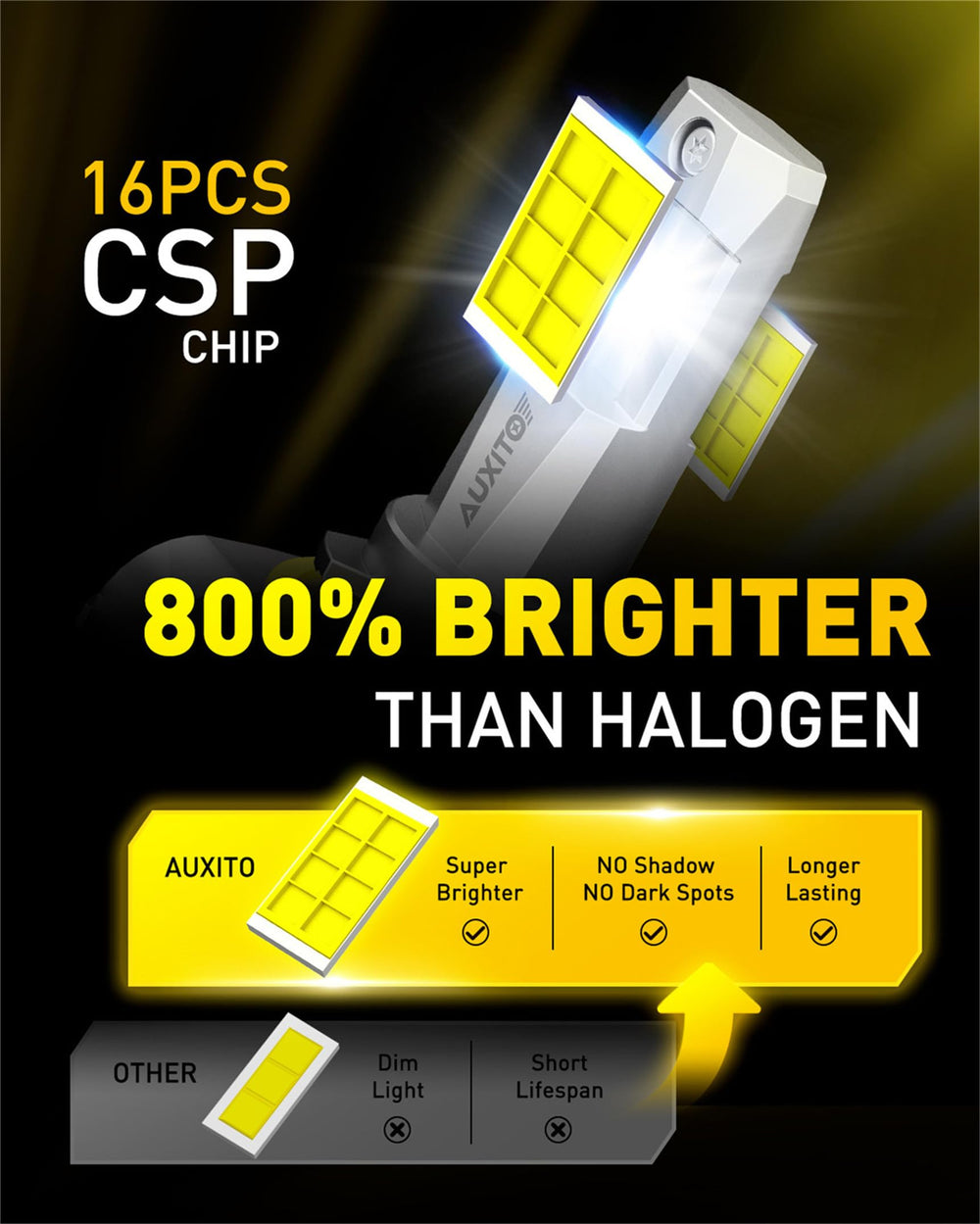 AUXITO 360-degree beam pattern reduces dark zones and glare.