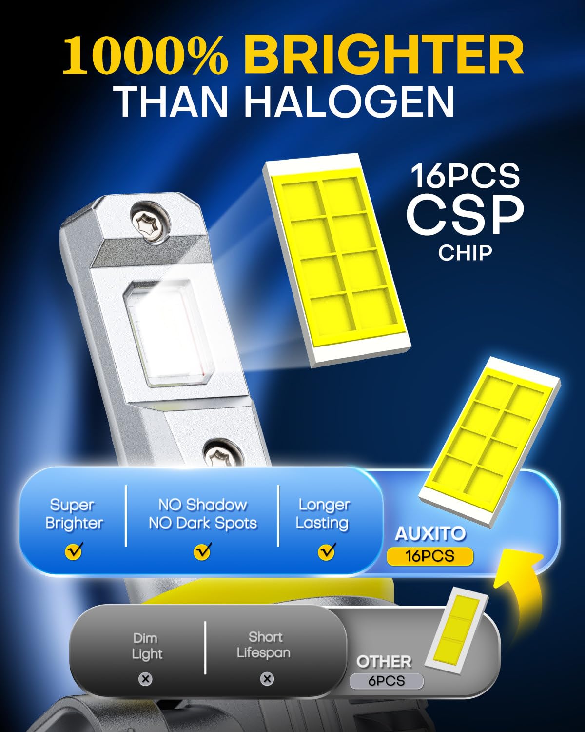 AUXITO H11 fog light beam pattern delivers 360-degree even illumination.