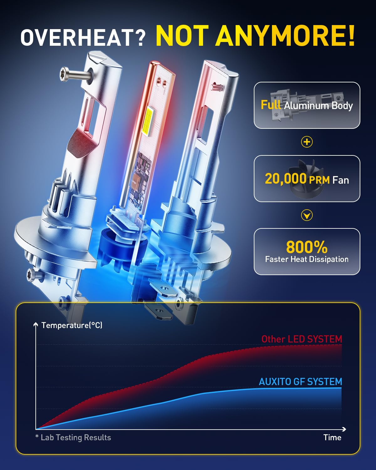 AUXITO H11B bulb featuring aviation-grade aluminum and copper cooling