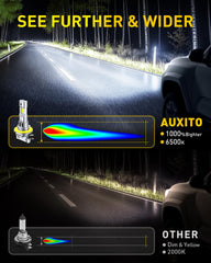 AUXITO H11B LED bulb in cool white 6500K for sharp visibility