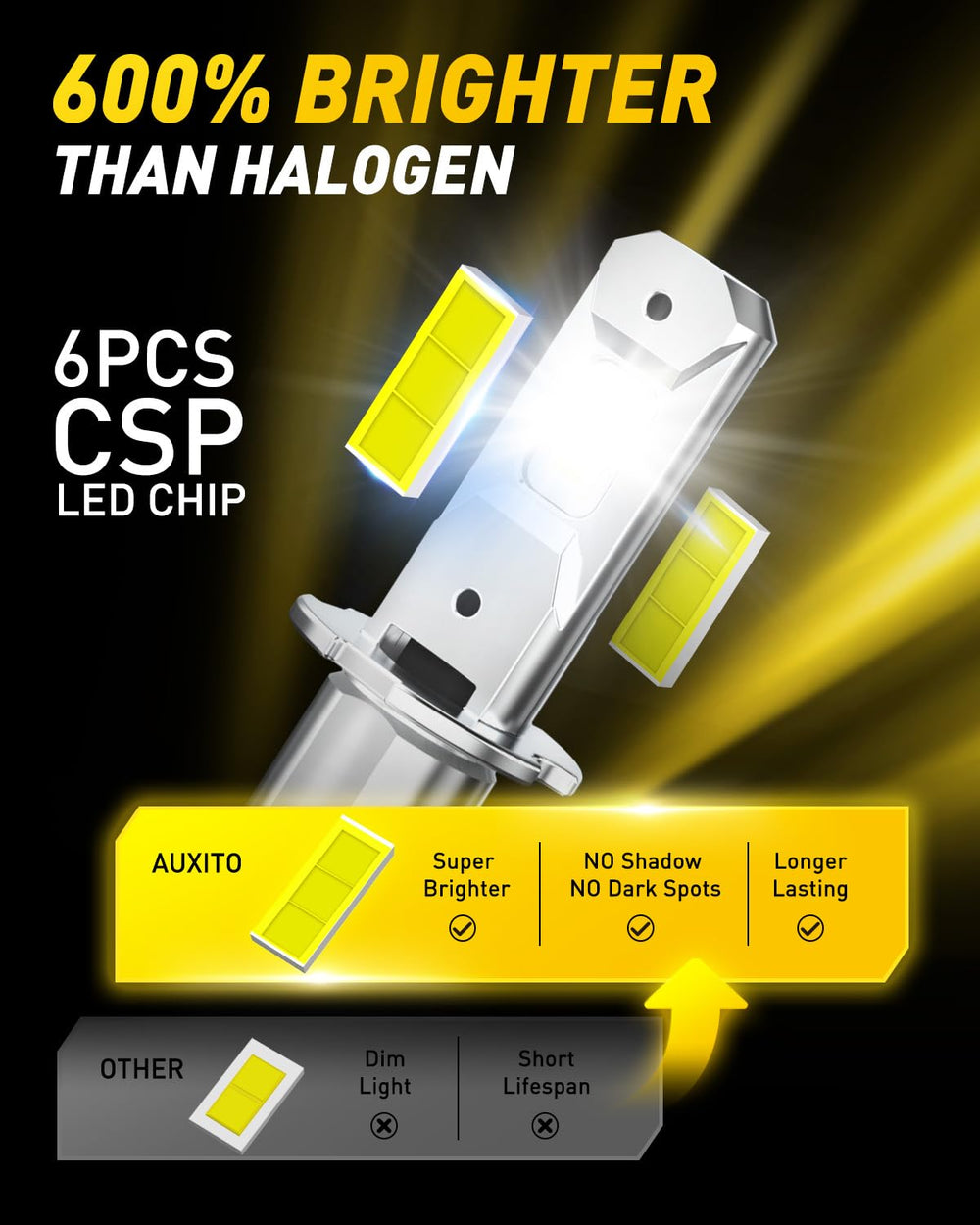 AUXITO H3 LED Bulb ten-year lifespan promises long-lasting performance.