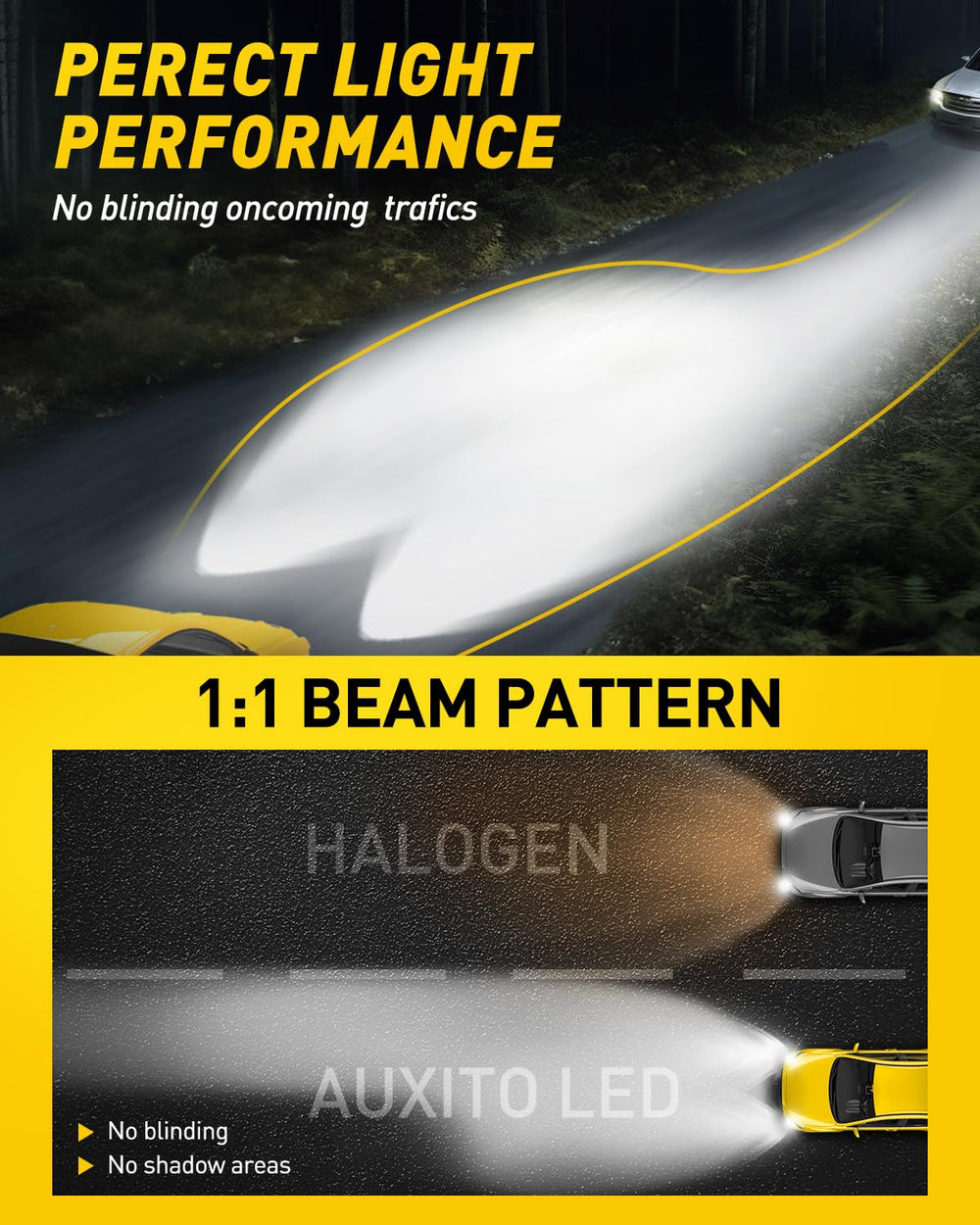 AUXITO H7 delivers up to 600% brightness to improve night road perception.
