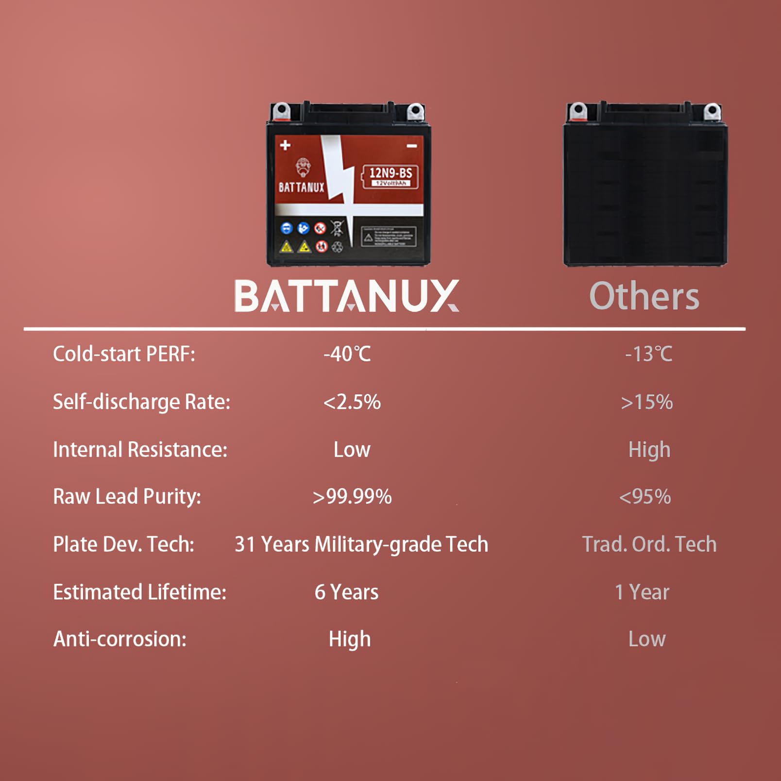 Battanux 12N9-BS battery dimensions image helps verify fit in tight spaces.