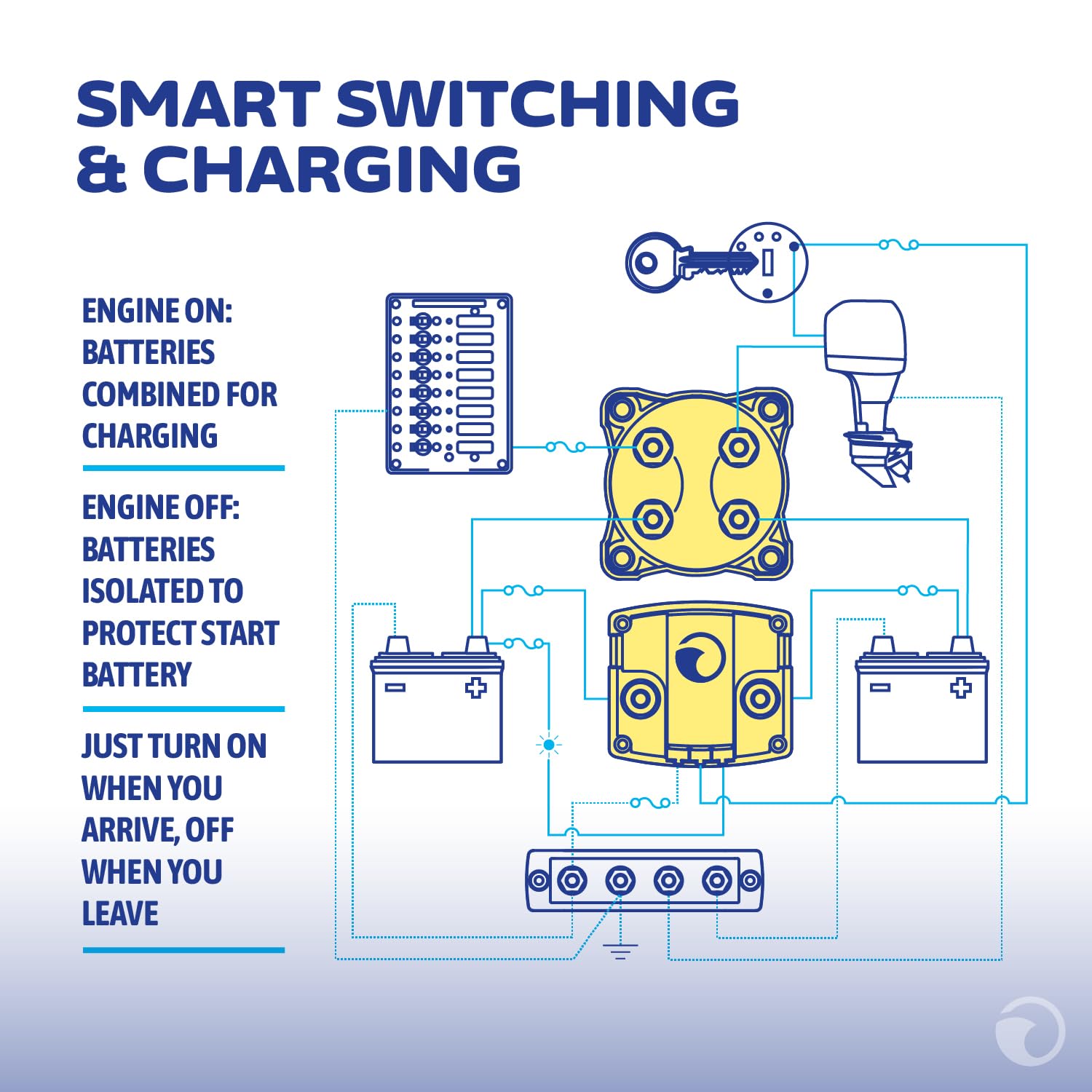 Blue Sea Systems space-saving installation on small boats reduces wiring complexity