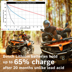 Bosch BLP5S lightweight design delivers strong performance with reduced weight on the bike.