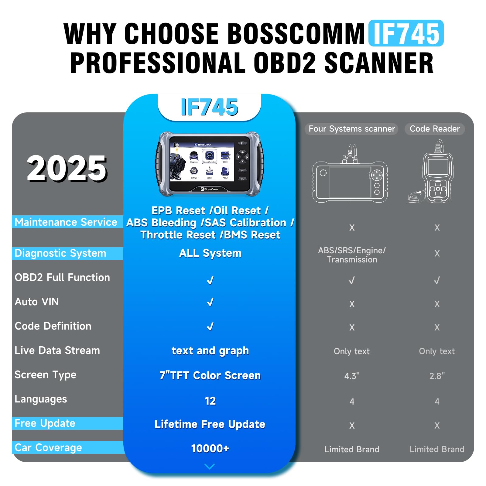 BossComm IF745 OBD2 functions with DTC lookup and I/M Readiness for troubleshooting.