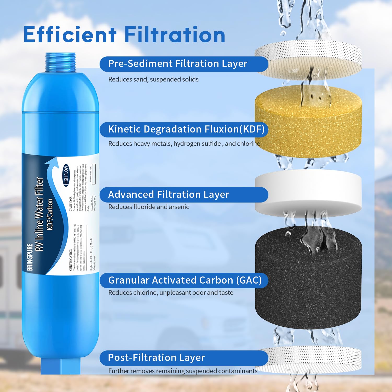 Bringpure RV Inline Water Filter closeup highlights KDF and GAC media reducing chlorine and contaminants.