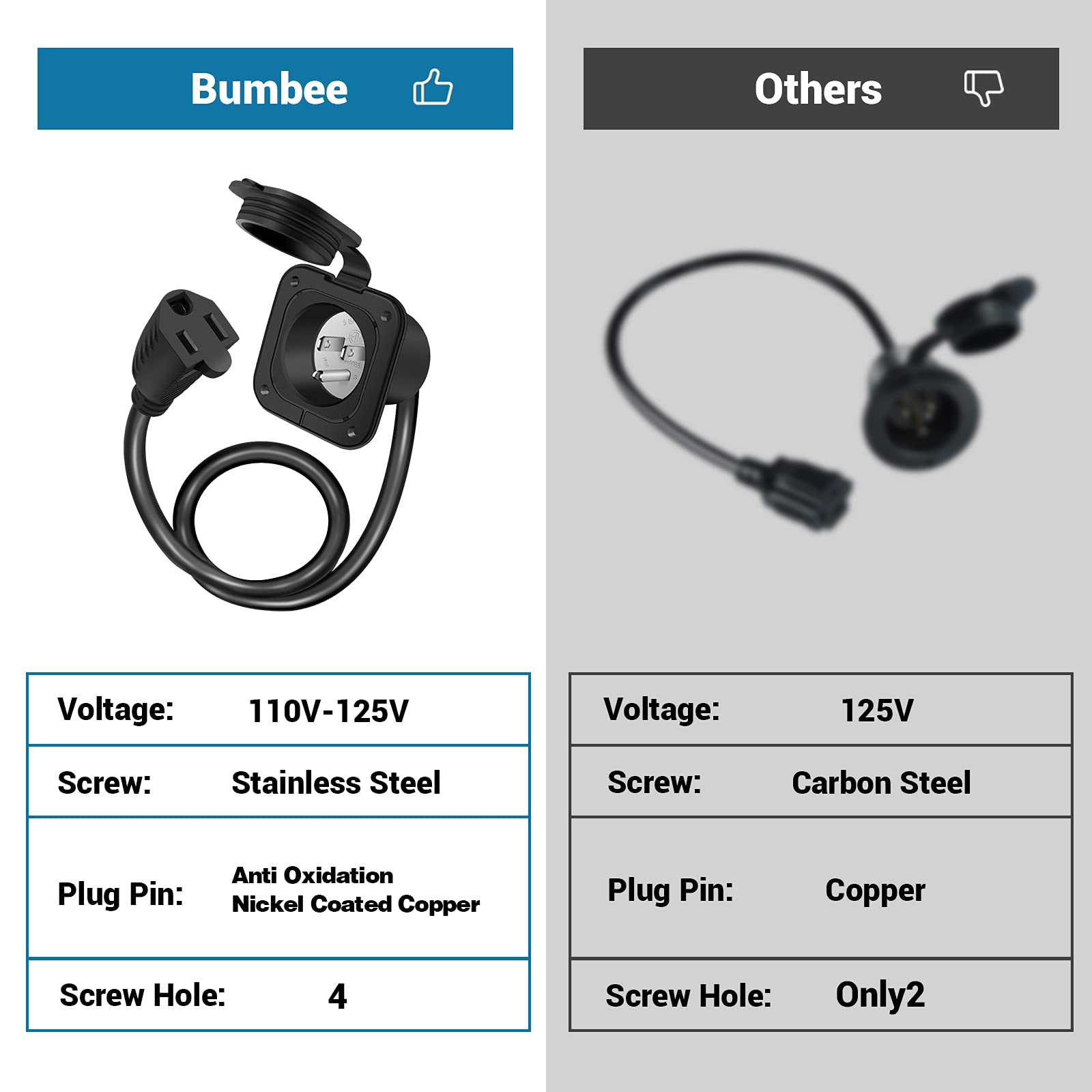 Bumbee Waterproof Rubberized Cover keeps the outlet protected against rain, snow, and debris.