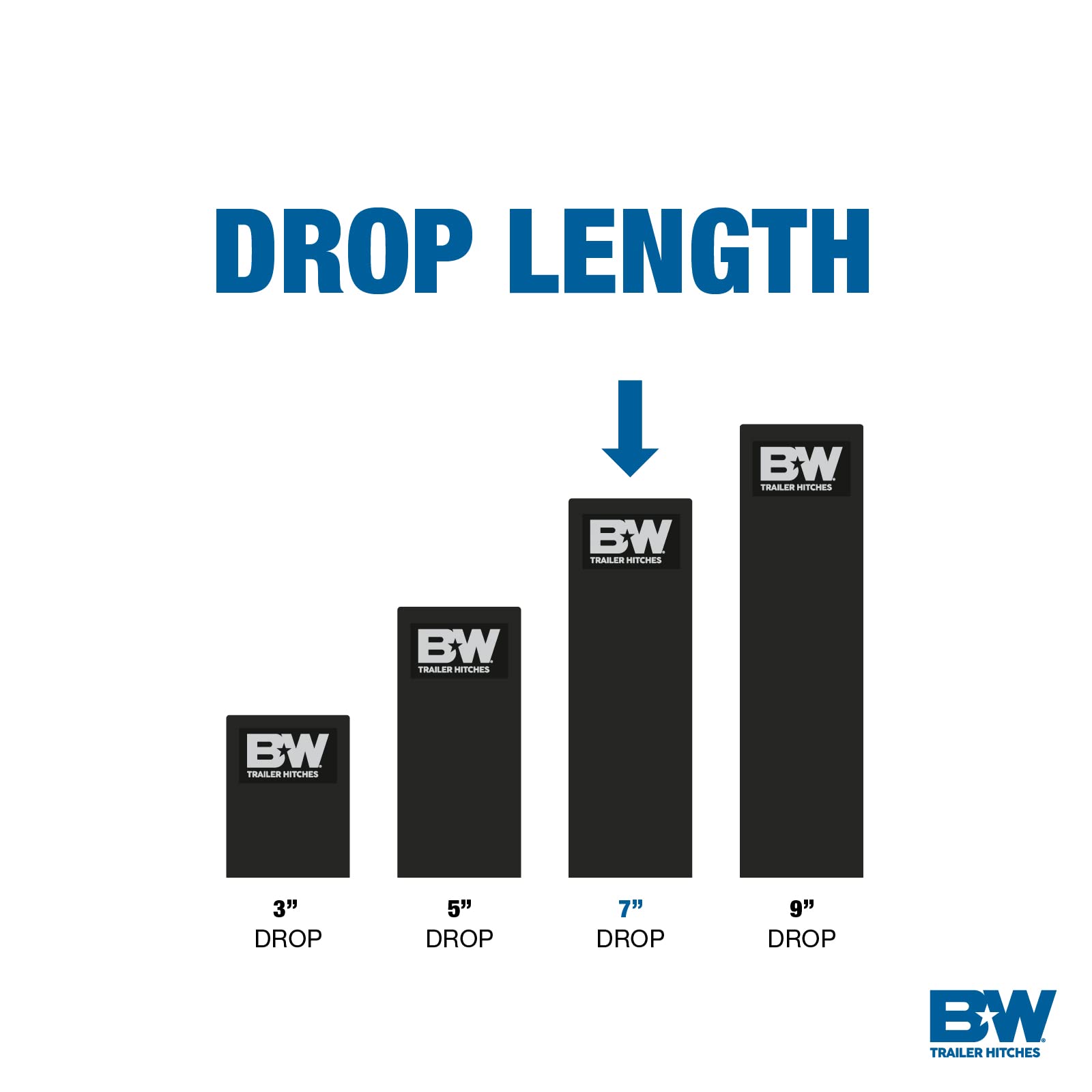 B&amp;W Tow &amp; Stow 7 inch drop enables level towing on tall vehicles