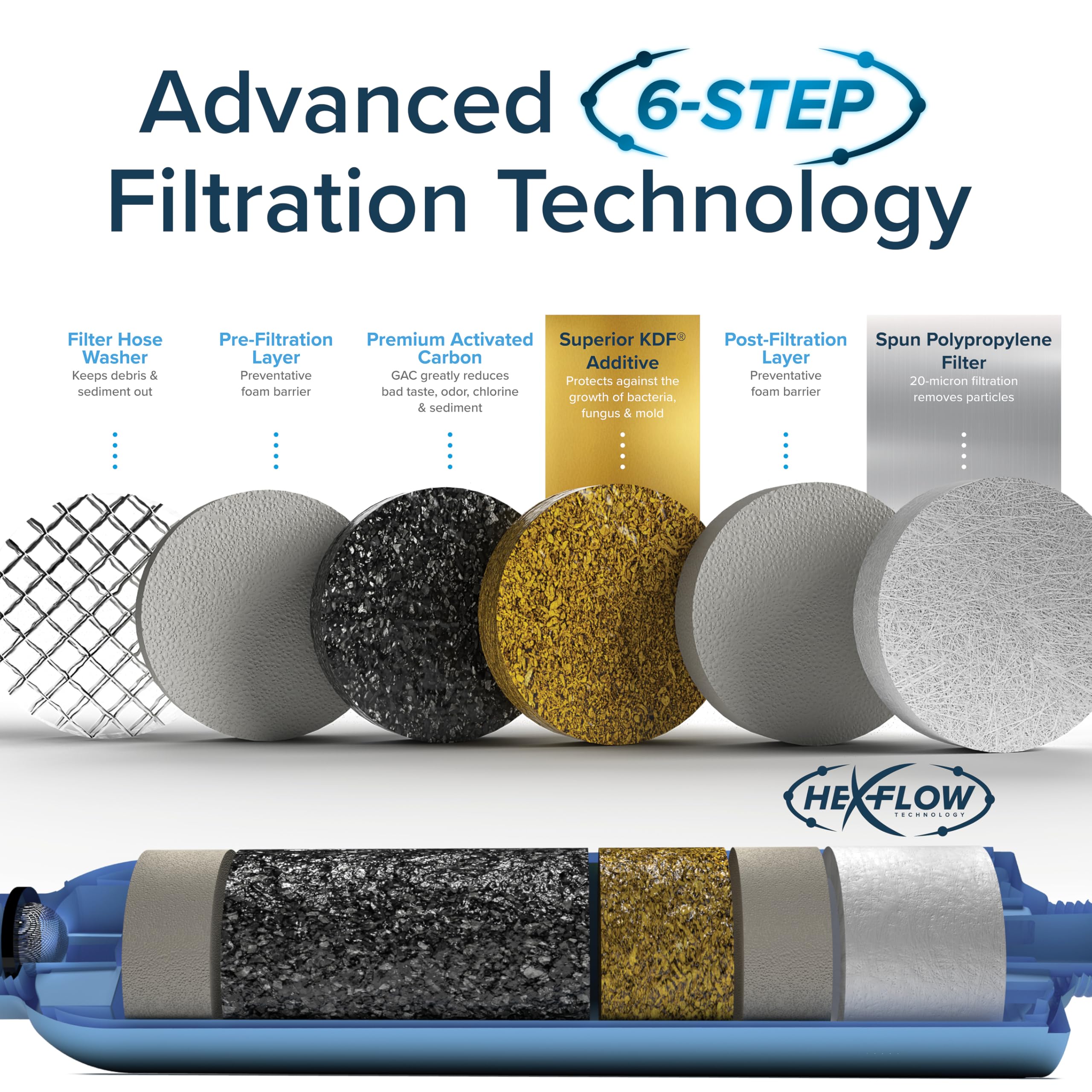 Camco Tastepure uses GAC and KDF media for balanced outdoor filtration.