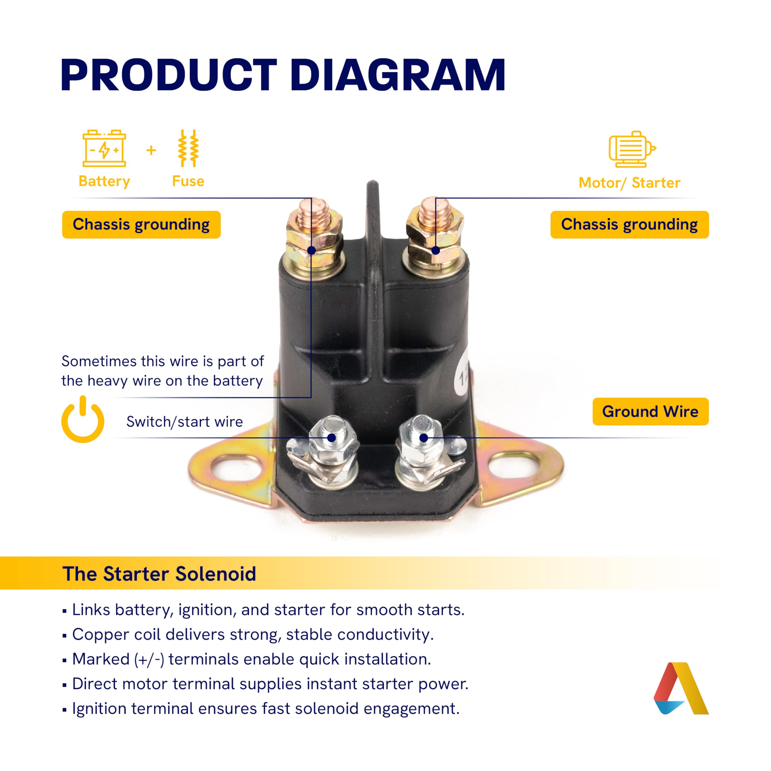 Electrical terminals on Canamax solenoid showing solid connection points