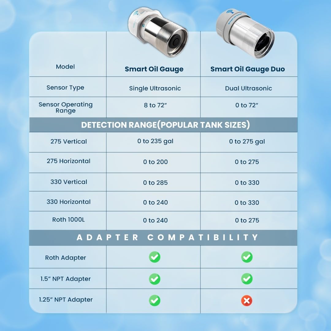 Connected Consumer Fuel Smart Oil Gauge Duo remote monitoring provides 24/7 fuel insights from anywhere