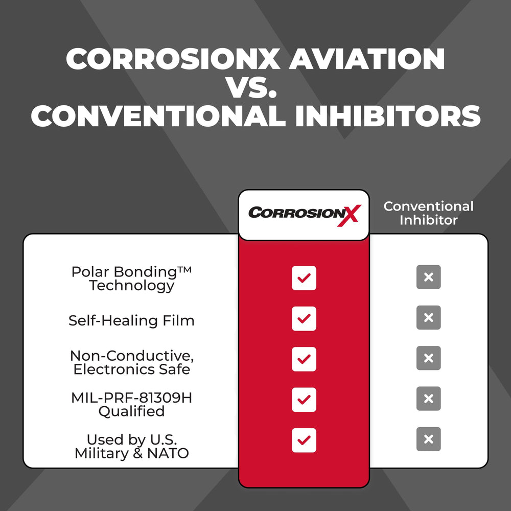 Safe for electronics and moving parts, protects avionics and circuit boards