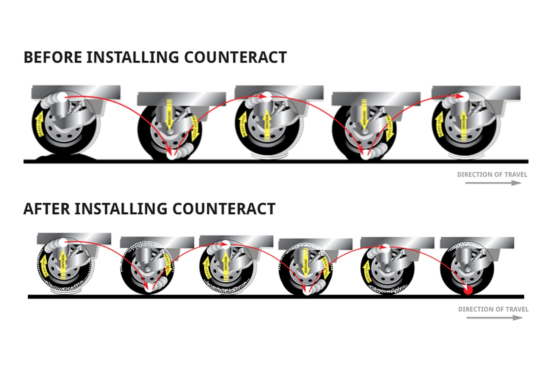 Counteract-balanced wheels enhance off-road performance and ride stability.