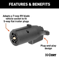 CURT adapter enables standard 7-way RV blade to 5-way flat trailer plug compatibility.