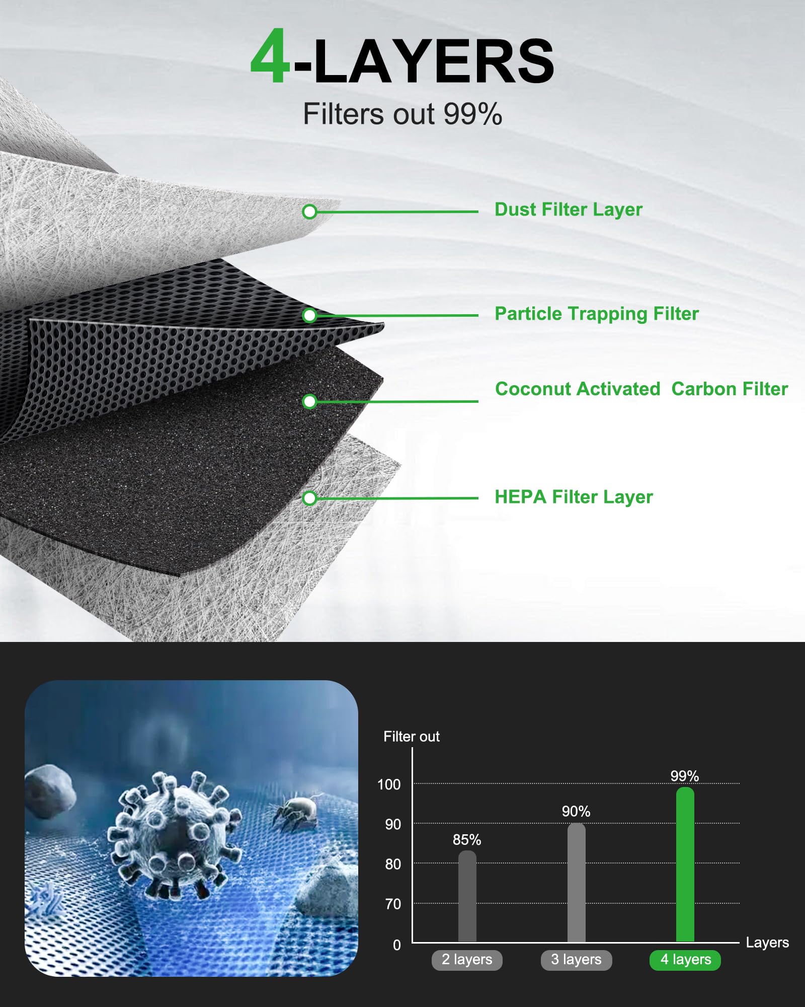 Dacall activated coconut carbon layer neutralizes odors for a fresher cabin.